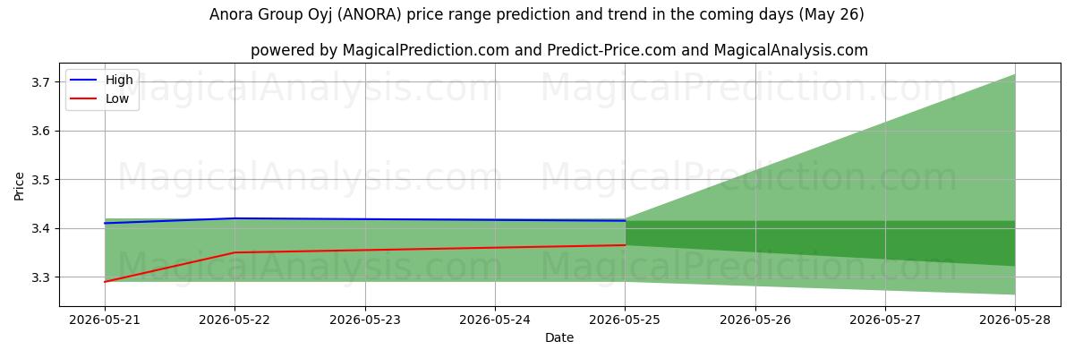 High and low price prediction by AI for Anora Group Oyj (ANORA) (26 May)