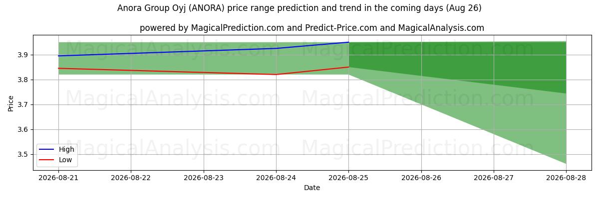 High and low price prediction by AI for Anora Group Oyj (ANORA) (26 Aug)