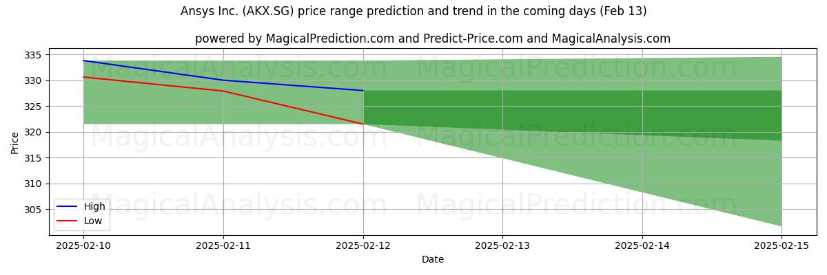 High and low price prediction by AI for Ansys Inc. (AKX.SG) (04 Feb)