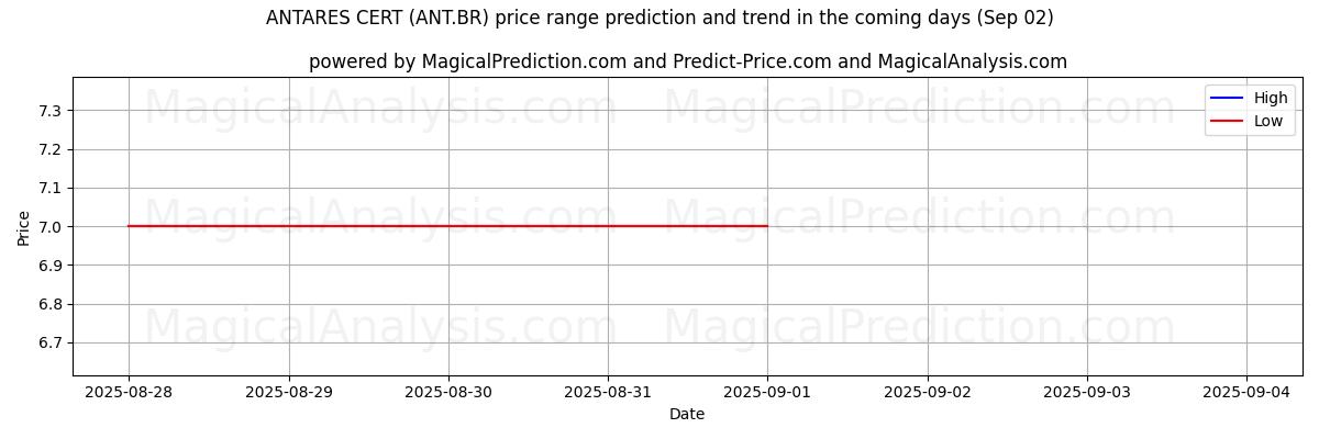 AI prijs hoog en laag voorspelling voor ANTARES CERT (ANT.BR) (02 Sep) High and low price prediction by AI for ANTARES CERT (ANT.BR) (02 Sep)
