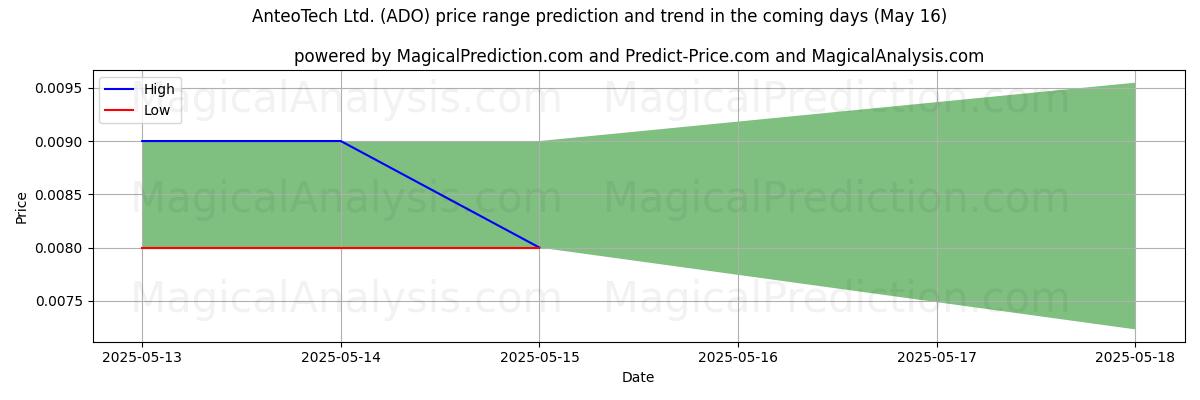 High and low price prediction by AI for AnteoTech Ltd. (ADO) (16 May)