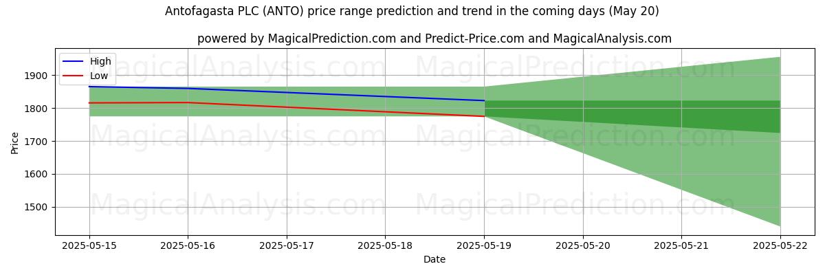 AI prijs hoog en laag voorspelling voor Antofagasta PLC (ANTO) (20 May) High and low price prediction by AI for Antofagasta PLC (ANTO) (20 May)