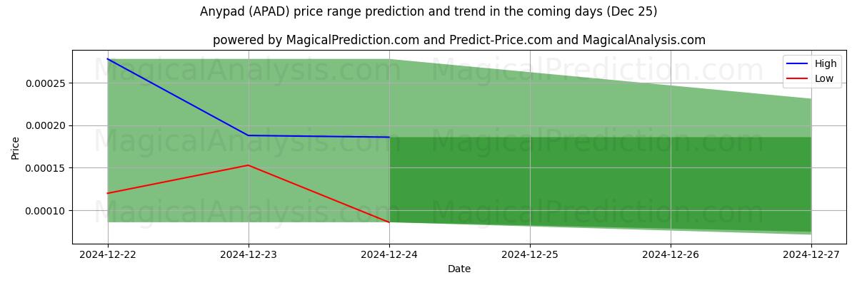 High and low price prediction by AI for エニーパッド (APAD) (25 Dec)