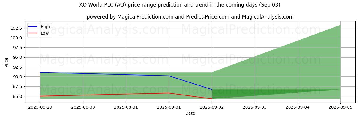 High and low price prediction by AI for AO World PLC (AO) (03 Sep)