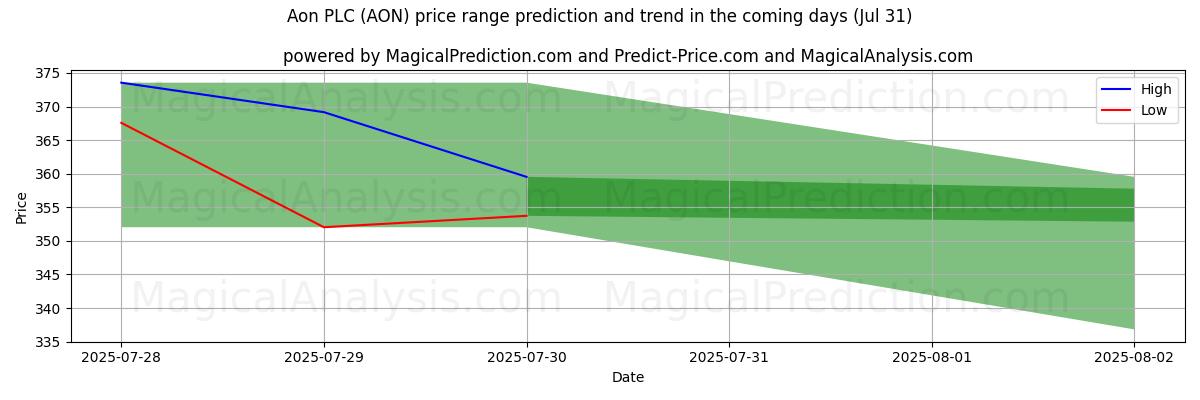 High and low price prediction by AI for Aon PLC (AON) (31 Jul)