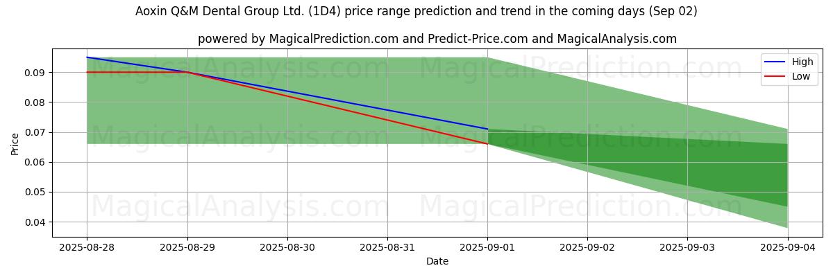 High and low price prediction by AI for Aoxin Q&M Dental Group Ltd. (1D4) (02 Sep)