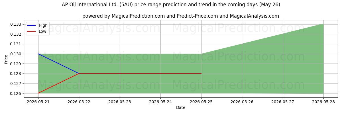 High and low price prediction by AI for AP Oil International Ltd. (5AU) (26 May)