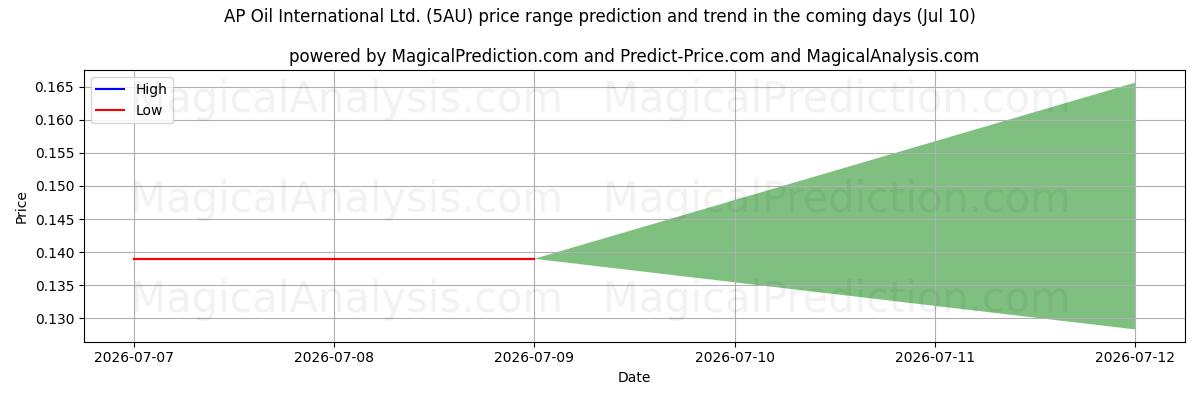 High and low price prediction by AI for AP Oil International Ltd. (5AU) (10 Jul)