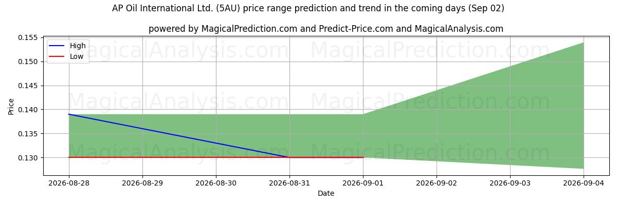 High and low price prediction by AI for AP Oil International Ltd. (5AU) (02 Sep)