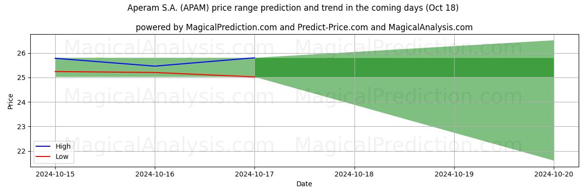 High and low price prediction by AI for Aperam S.A. (APAM) (18 Oct)