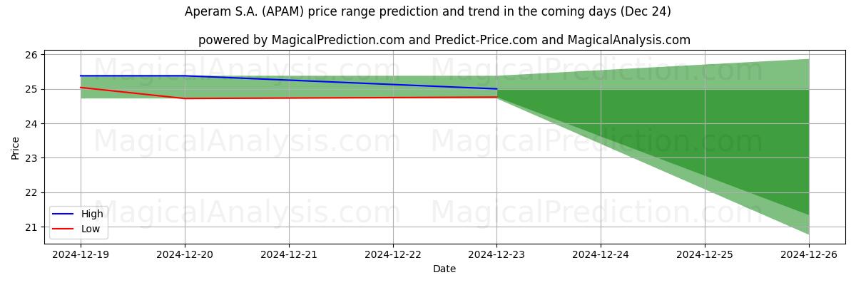 High and low price prediction by AI for Aperam S.A. (APAM) (24 Dec)