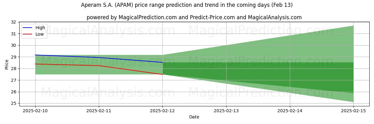 High and low price prediction by AI for Aperam S.A. (APAM) (25 Jan)