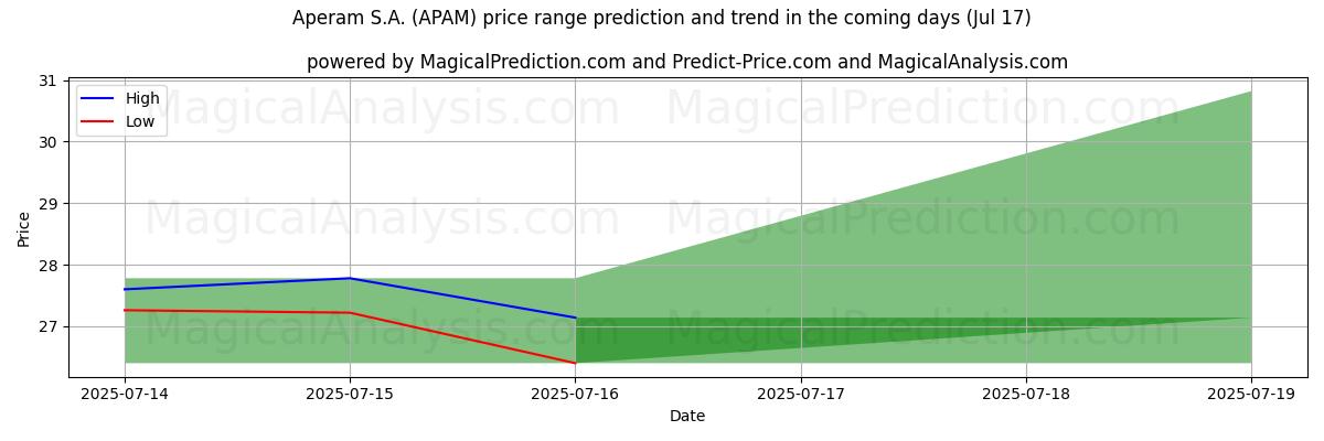 High and low price prediction by AI for Aperam S.A. (APAM) (16 Jul)