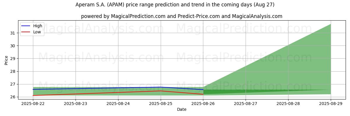 High and low price prediction by AI for Aperam S.A. (APAM) (27 Aug)