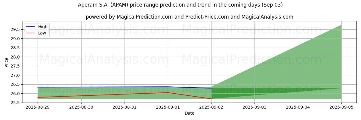High and low price prediction by AI for Aperam S.A. (APAM) (29 Aug)