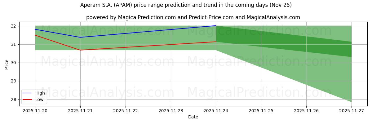 High and low price prediction by AI for Aperam S.A. (APAM) (22 Nov)