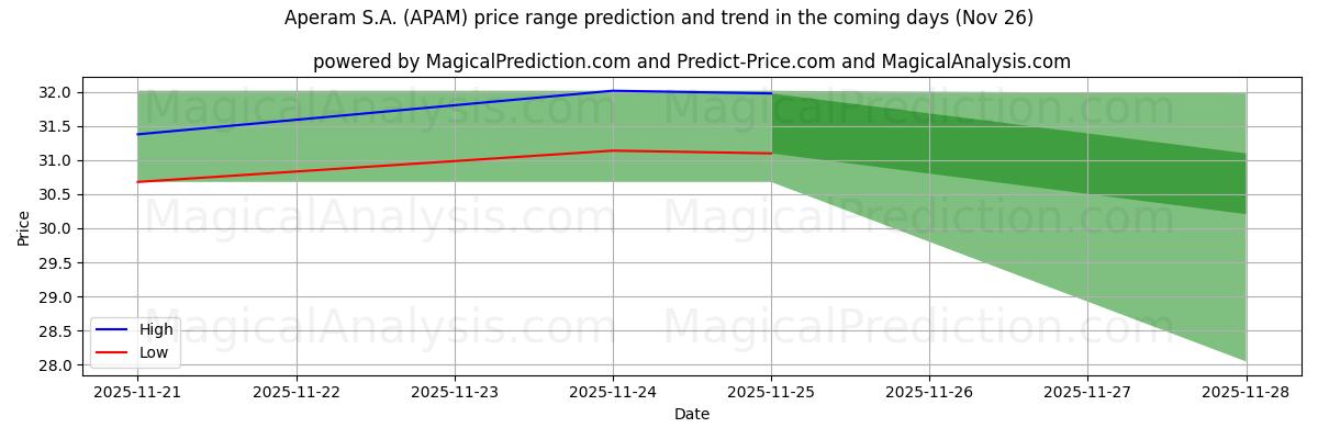 High and low price prediction by AI for Aperam S.A. (APAM) (26 Nov)