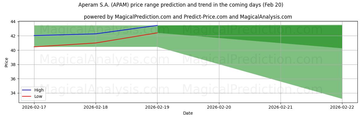 High and low price prediction by AI for Aperam S.A. (APAM) (20 Feb)