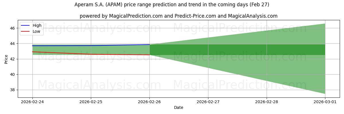 High and low price prediction by AI for Aperam S.A. (APAM) (27 Feb)
