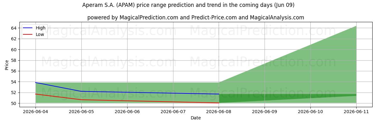 High and low price prediction by AI for Aperam S.A. (APAM) (09 Jun)