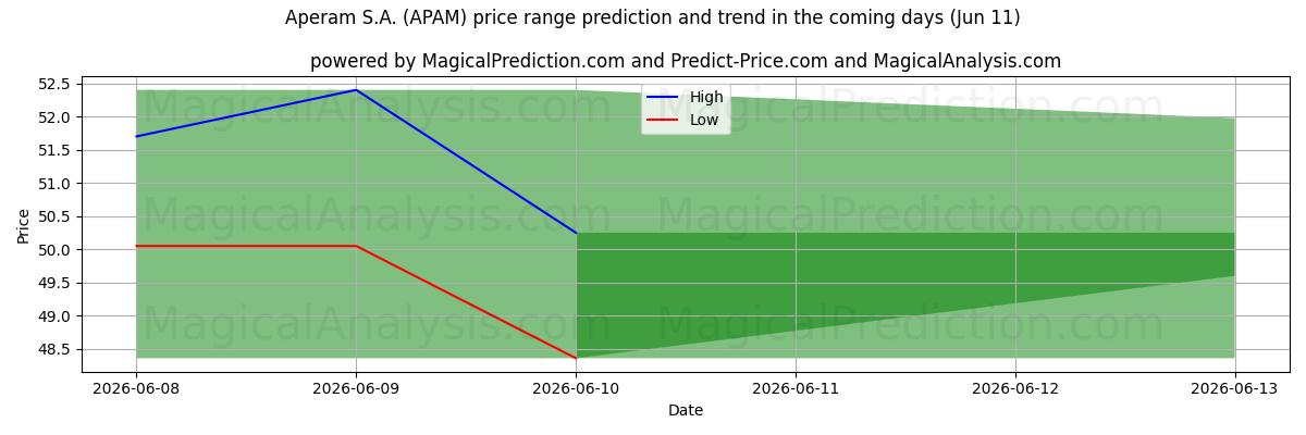 High and low price prediction by AI for Aperam S.A. (APAM) (11 Jun)