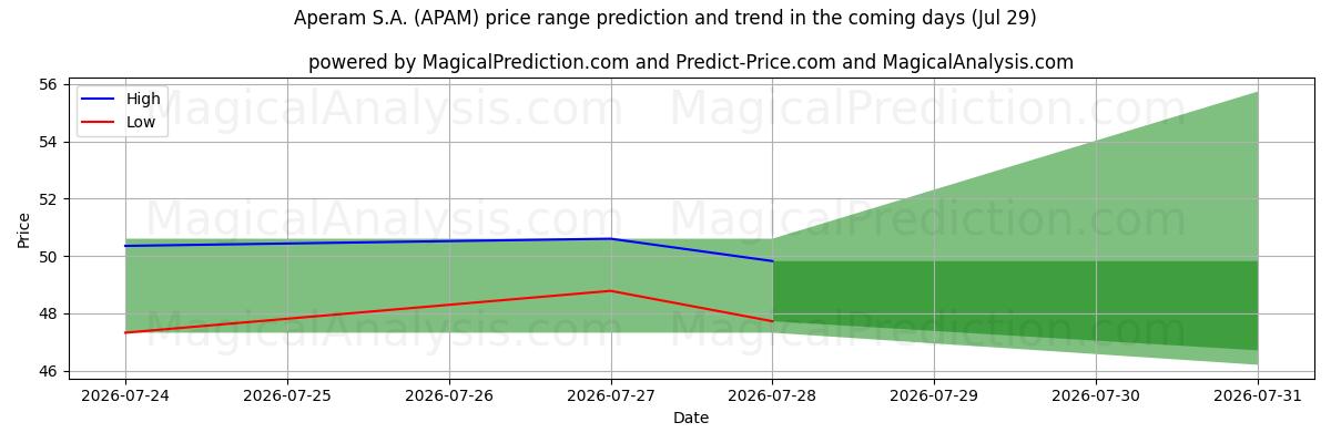 High and low price prediction by AI for Aperam S.A. (APAM) (29 Jul)