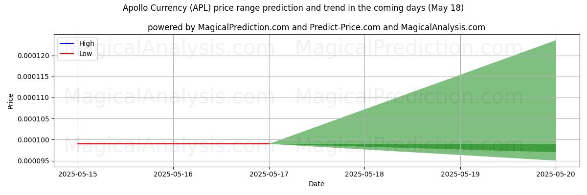 High and low price prediction by AI for Apollo Currency (APL) (18 May)