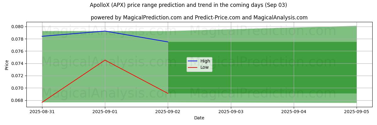 High and low price prediction by AI for ApolloX (APX) (03 Sep)