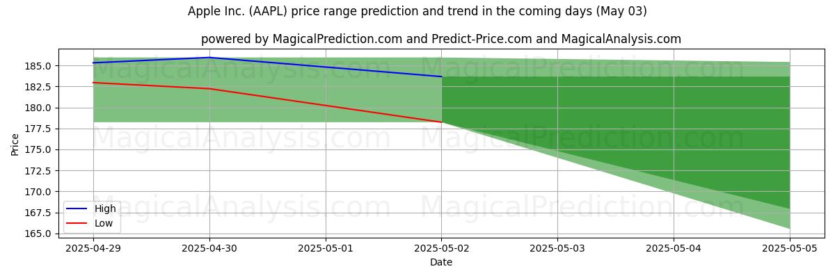 Previsão de Preço Alto e Baixo pela IA para Apple Inc. (AAPL) (03 May) High and low price prediction by AI for Apple Inc. (AAPL) (03 May)