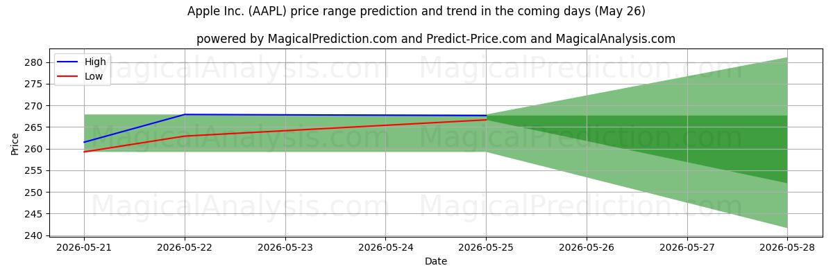 High and low price prediction by AI for Apple Inc. (AAPL) (26 May)