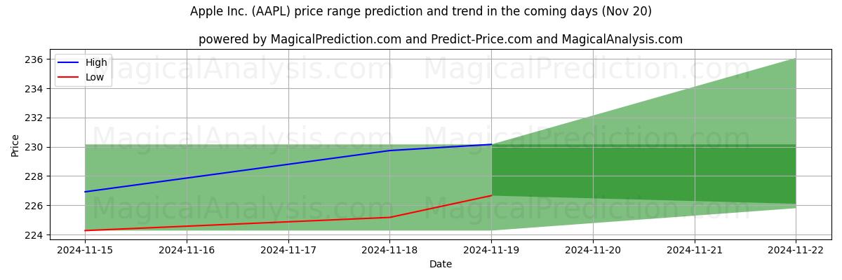 High and low price prediction by AI for Apple Inc. (AAPL) (20 Nov)