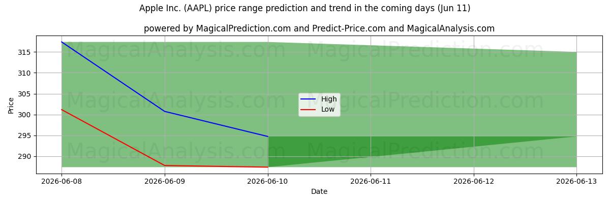 High and low price prediction by AI for Apple Inc. (AAPL) (11 Jun)