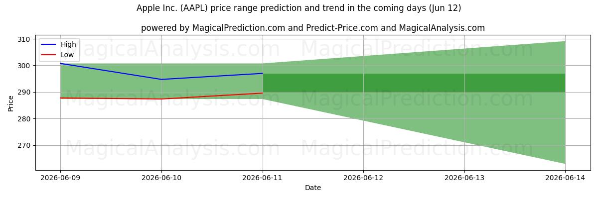 High and low price prediction by AI for Apple Inc. (AAPL) (12 Jun)