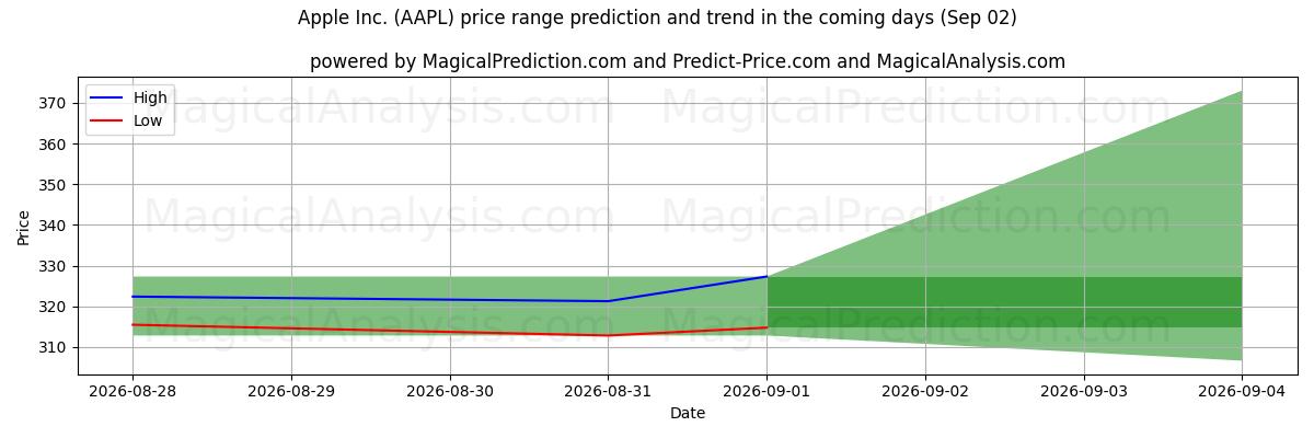 High and low price prediction by AI for Apple Inc. (AAPL) (02 Sep)