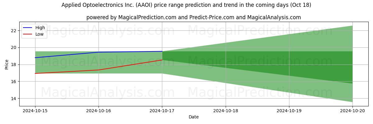 High and low price prediction by AI for Applied Optoelectronics Inc. (AAOI) (18 Oct)