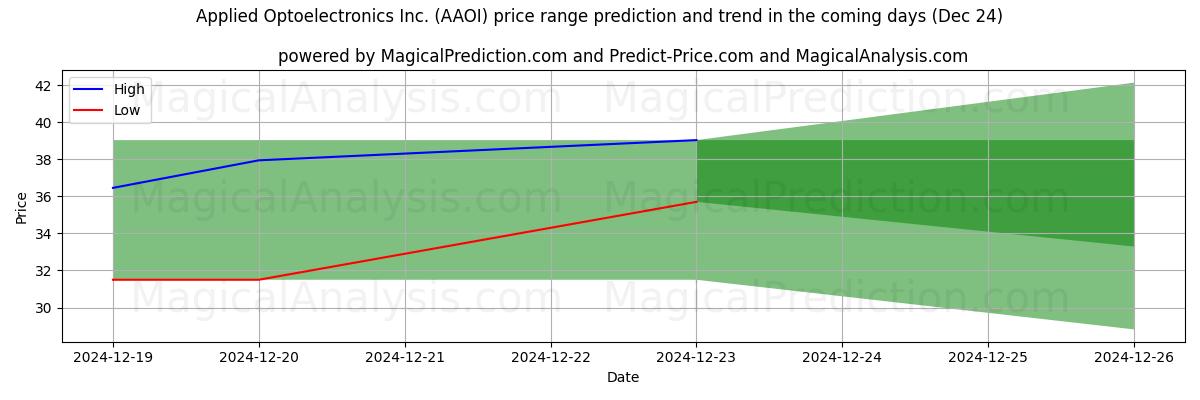 High and low price prediction by AI for Applied Optoelectronics Inc. (AAOI) (24 Dec)