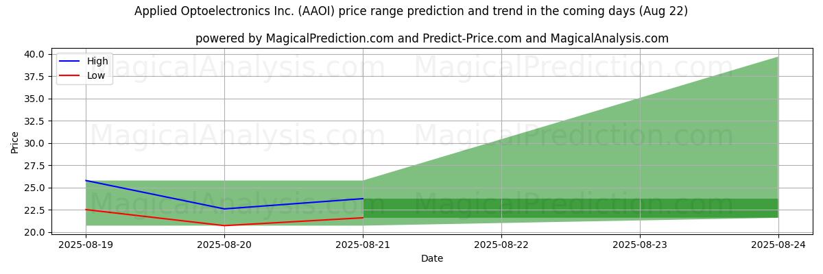 High and low price prediction by AI for Applied Optoelectronics Inc. (AAOI) (22 Aug)