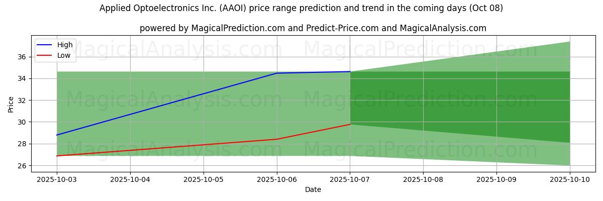 High and low price prediction by AI for Applied Optoelectronics Inc. (AAOI) (07 Oct)