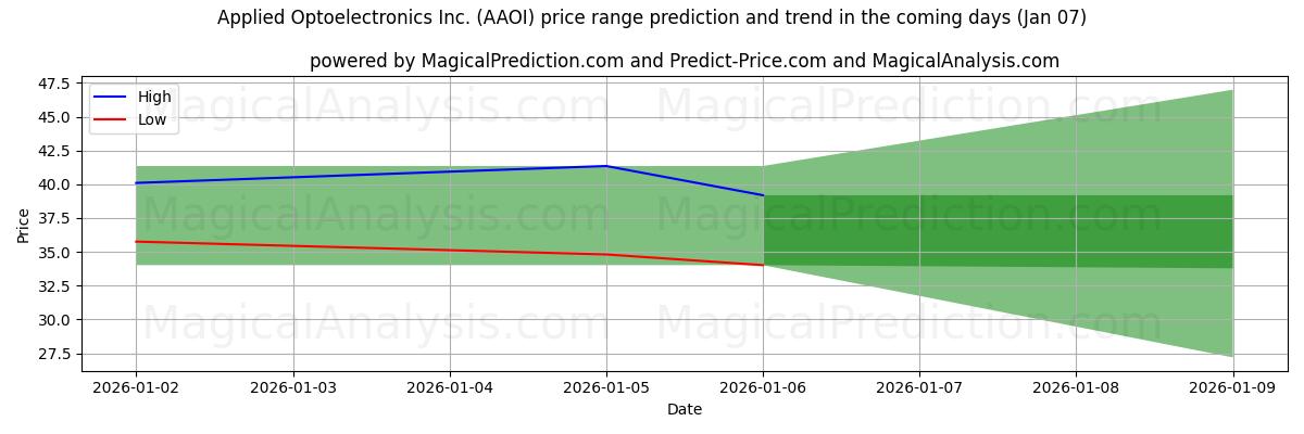 High and low price prediction by AI for Applied Optoelectronics Inc. (AAOI) (06 Jan)