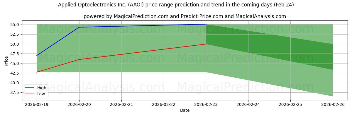 High and low price prediction by AI for Applied Optoelectronics Inc. (AAOI) (24 Feb)