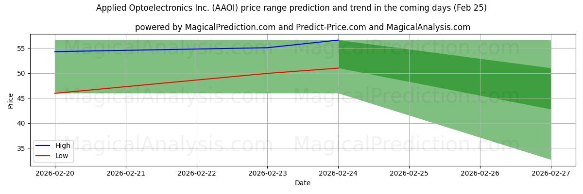 High and low price prediction by AI for Applied Optoelectronics Inc. (AAOI) (25 Feb)