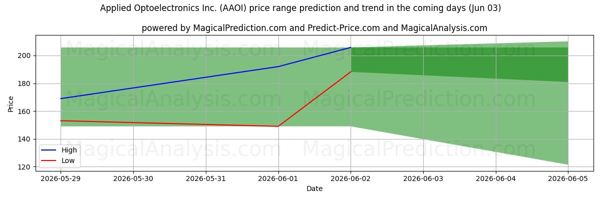 High and low price prediction by AI for Applied Optoelectronics Inc. (AAOI) (03 Jun)