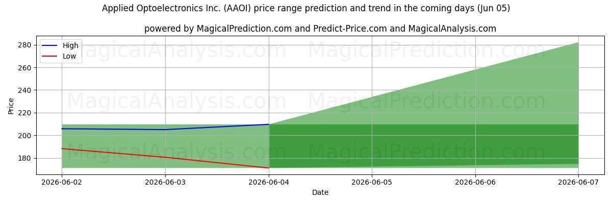 High and low price prediction by AI for Applied Optoelectronics Inc. (AAOI) (05 Jun)