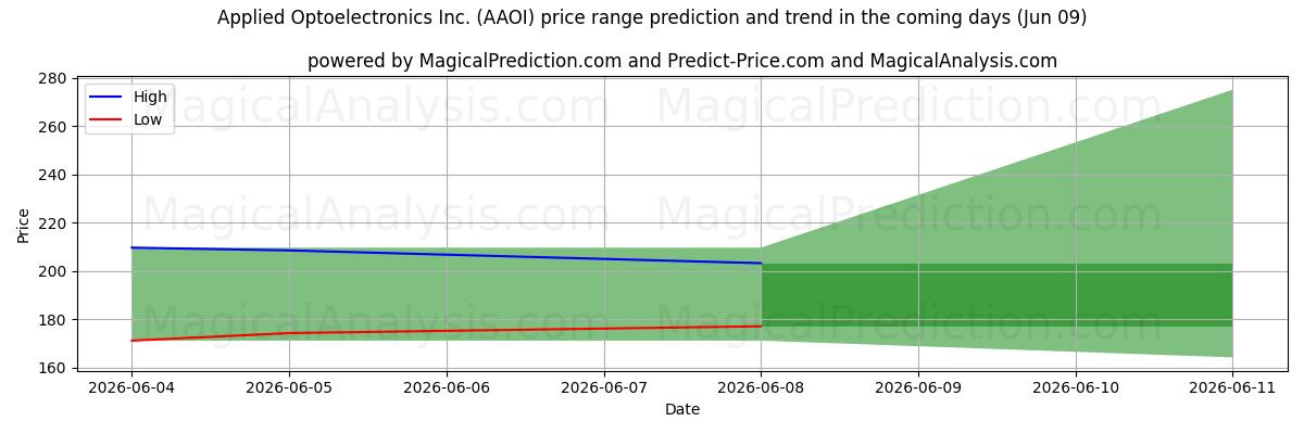 High and low price prediction by AI for Applied Optoelectronics Inc. (AAOI) (09 Jun)