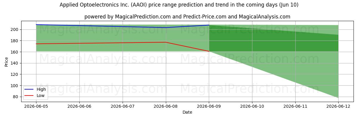 High and low price prediction by AI for Applied Optoelectronics Inc. (AAOI) (10 Jun)