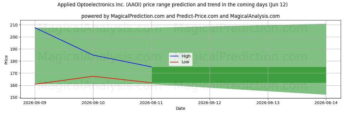 High and low price prediction by AI for Applied Optoelectronics Inc. (AAOI) (12 Jun)