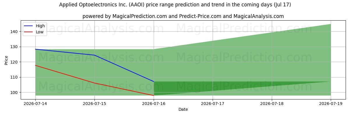 High and low price prediction by AI for Applied Optoelectronics Inc. (AAOI) (17 Jul)