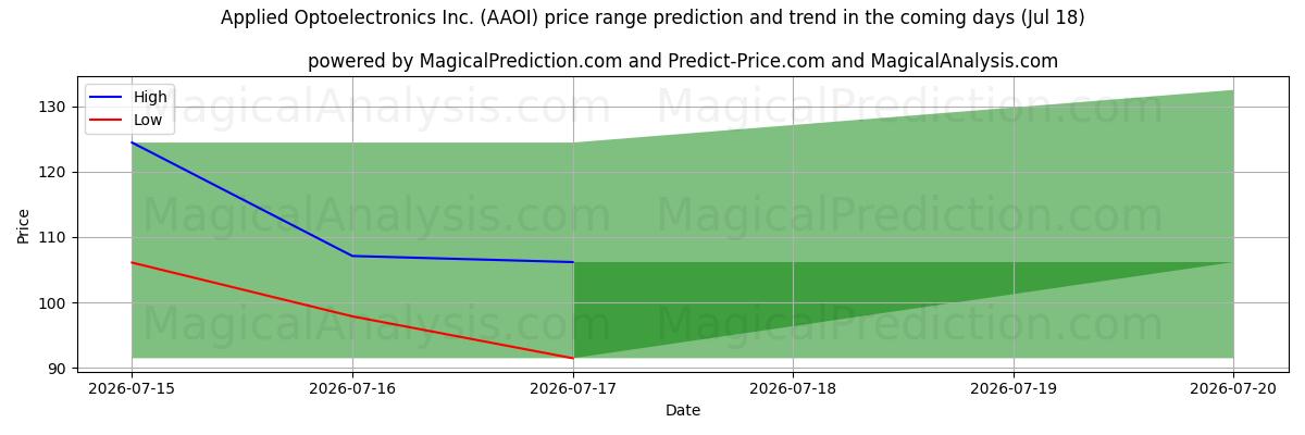 High and low price prediction by AI for Applied Optoelectronics Inc. (AAOI) (18 Jul)