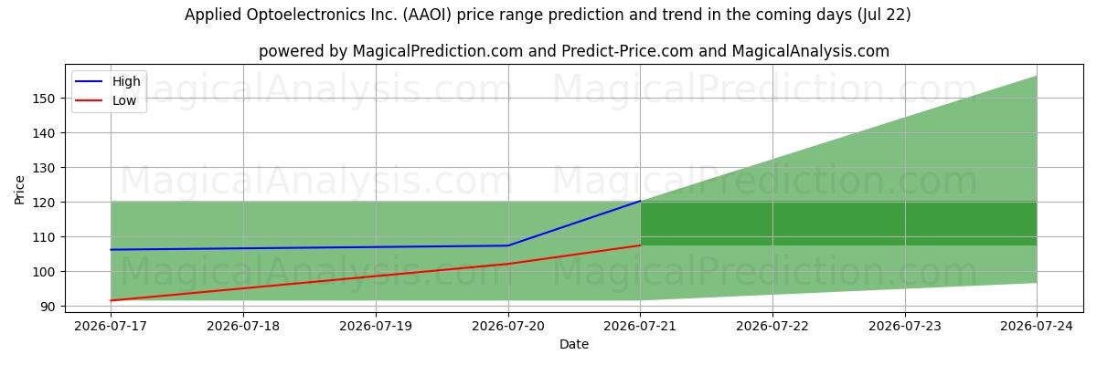 High and low price prediction by AI for Applied Optoelectronics Inc. (AAOI) (22 Jul)