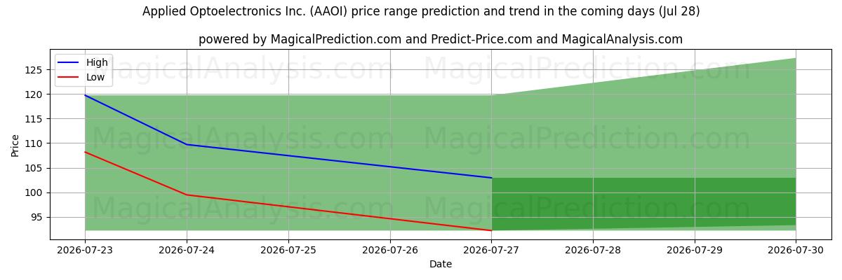 High and low price prediction by AI for Applied Optoelectronics Inc. (AAOI) (28 Jul)